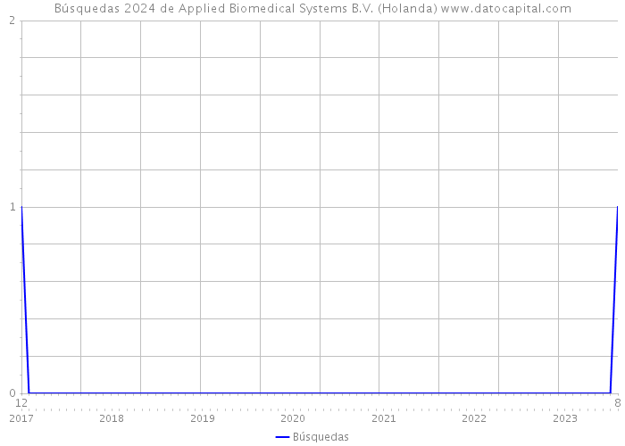Búsquedas 2024 de Applied Biomedical Systems B.V. (Holanda) 
