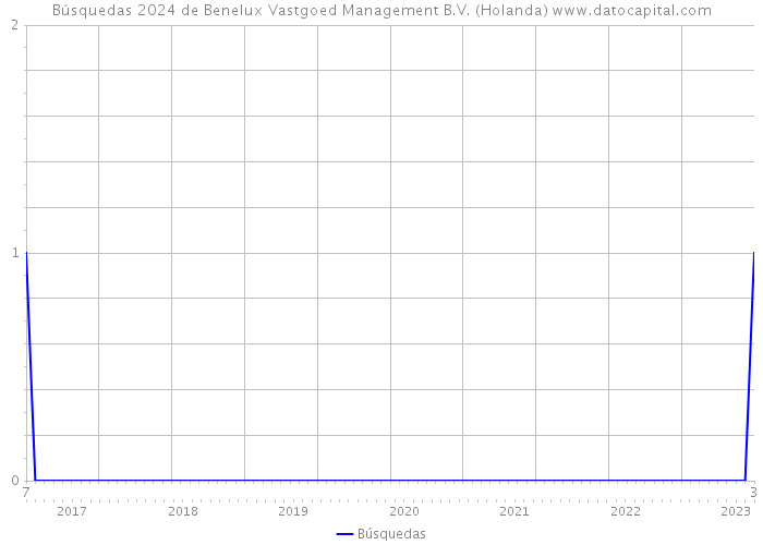 Búsquedas 2024 de Benelux Vastgoed Management B.V. (Holanda) 
