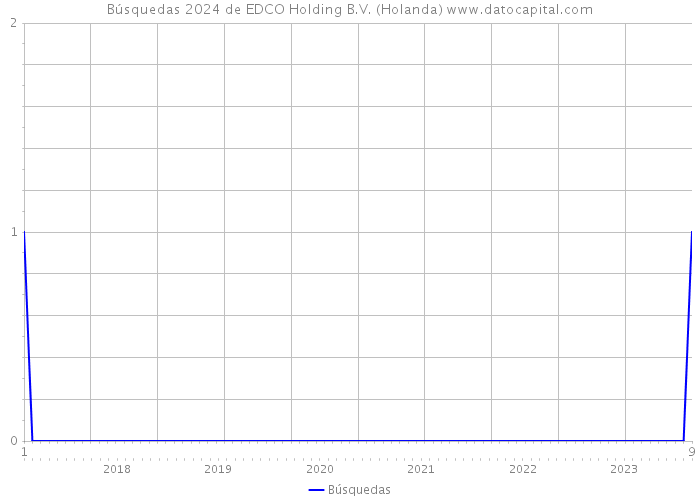 Búsquedas 2024 de EDCO Holding B.V. (Holanda) 