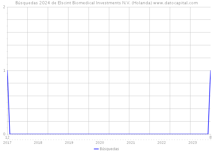 Búsquedas 2024 de Elscint Biomedical Investments N.V. (Holanda) 