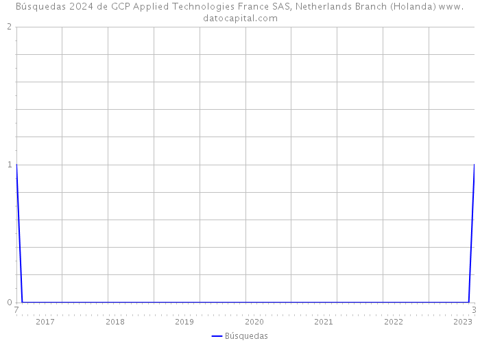 Búsquedas 2024 de GCP Applied Technologies France SAS, Netherlands Branch (Holanda) 