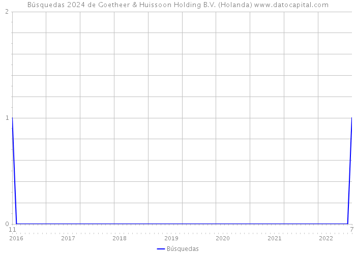 Búsquedas 2024 de Goetheer & Huissoon Holding B.V. (Holanda) 