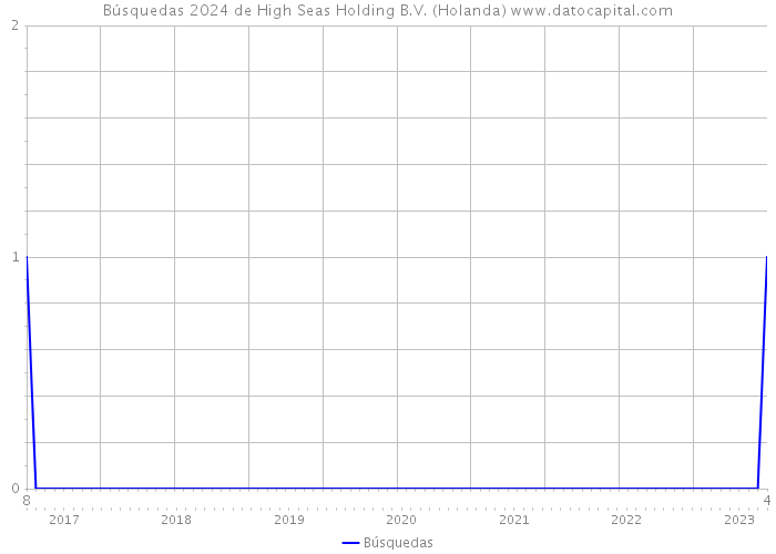 Búsquedas 2024 de High Seas Holding B.V. (Holanda) 