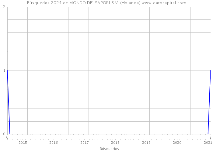 Búsquedas 2024 de MONDO DEI SAPORI B.V. (Holanda) 
