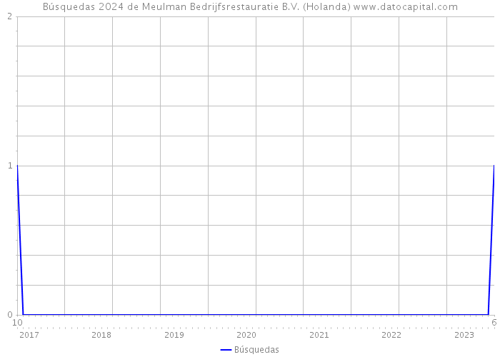 Búsquedas 2024 de Meulman Bedrijfsrestauratie B.V. (Holanda) 