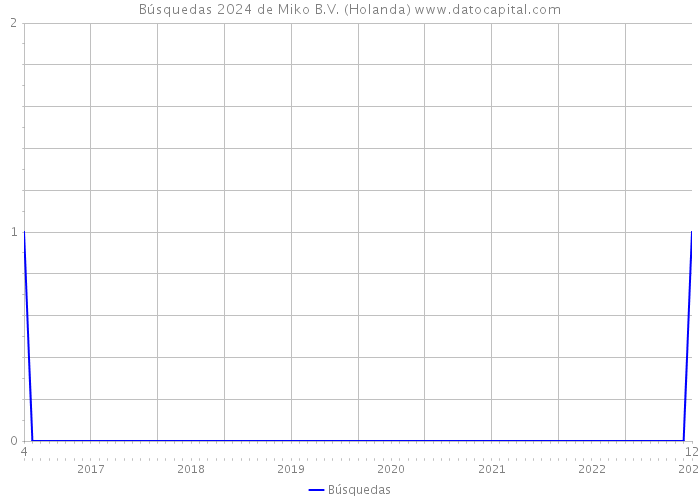 Búsquedas 2024 de Miko B.V. (Holanda) 