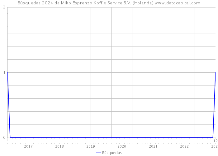 Búsquedas 2024 de Miko Esprenzo Koffie Service B.V. (Holanda) 