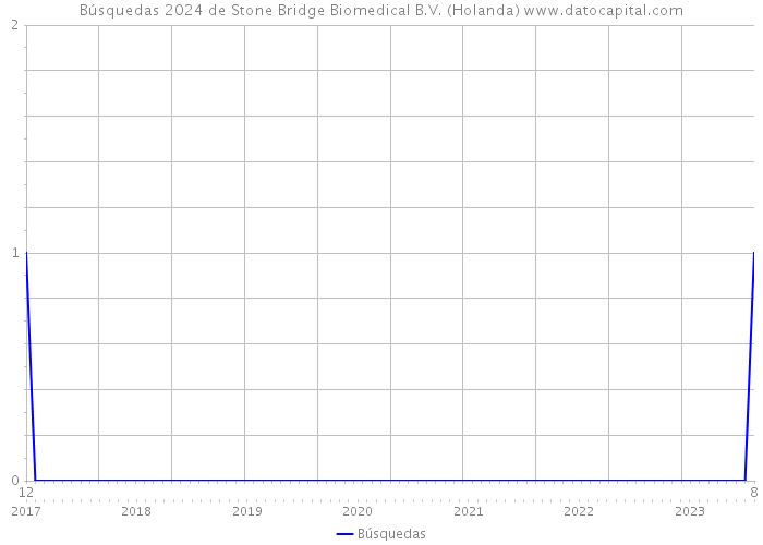 Búsquedas 2024 de Stone Bridge Biomedical B.V. (Holanda) 