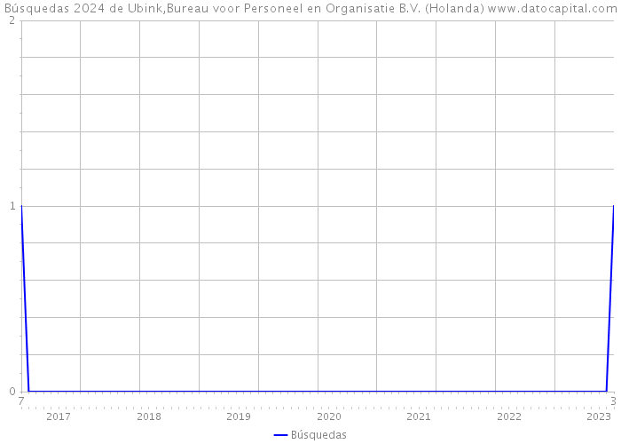 Búsquedas 2024 de Ubink,Bureau voor Personeel en Organisatie B.V. (Holanda) 