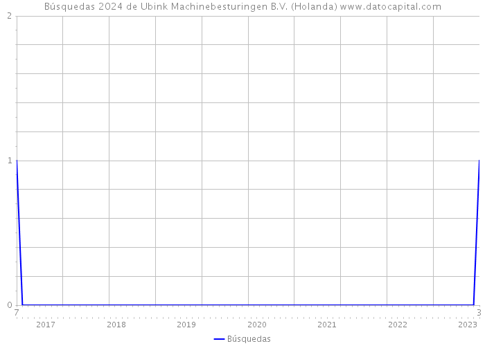 Búsquedas 2024 de Ubink Machinebesturingen B.V. (Holanda) 