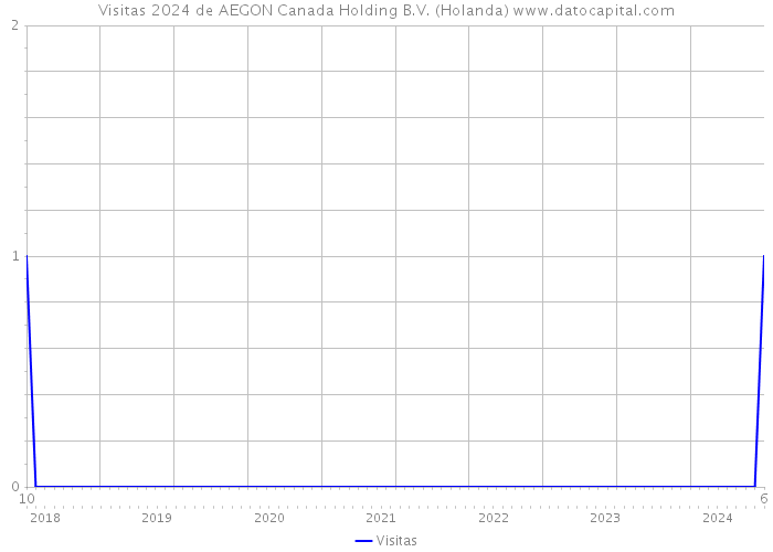 Visitas 2024 de AEGON Canada Holding B.V. (Holanda) 