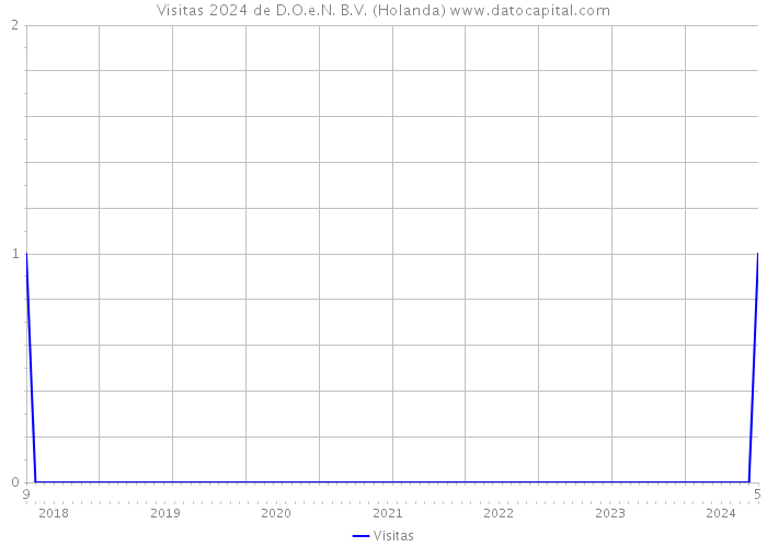 Visitas 2024 de D.O.e.N. B.V. (Holanda) 