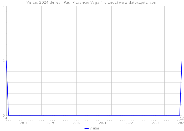Visitas 2024 de Jean Paul Placencio Vega (Holanda) 