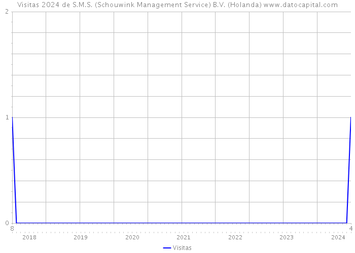 Visitas 2024 de S.M.S. (Schouwink Management Service) B.V. (Holanda) 