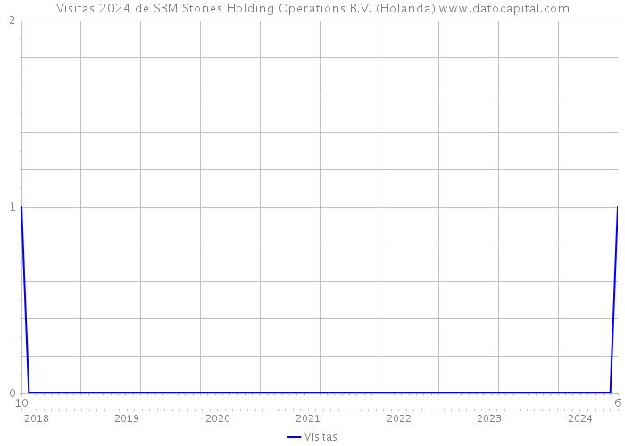 Visitas 2024 de SBM Stones Holding Operations B.V. (Holanda) 