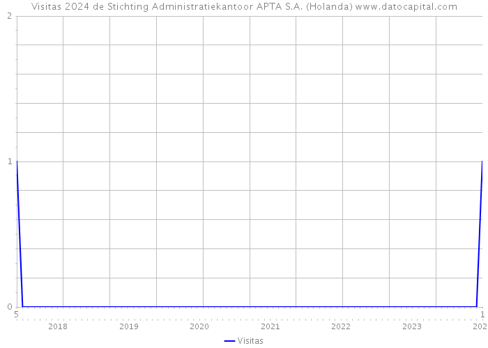 Visitas 2024 de Stichting Administratiekantoor APTA S.A. (Holanda) 