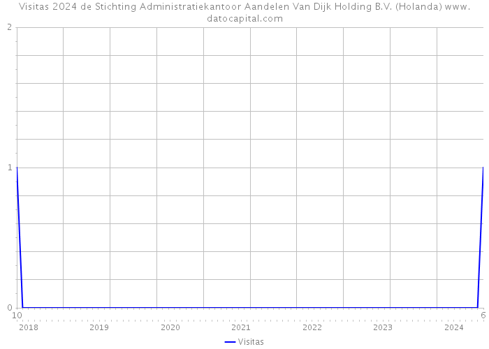 Visitas 2024 de Stichting Administratiekantoor Aandelen Van Dijk Holding B.V. (Holanda) 