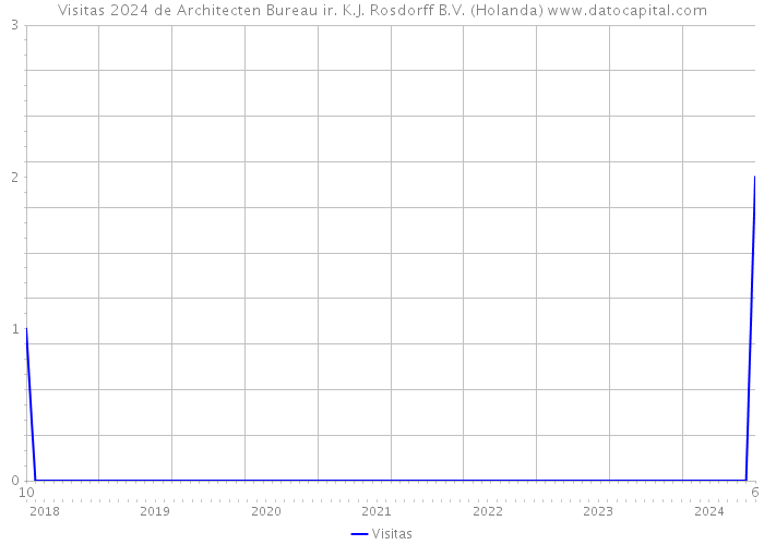 Visitas 2024 de Architecten Bureau ir. K.J. Rosdorff B.V. (Holanda) 