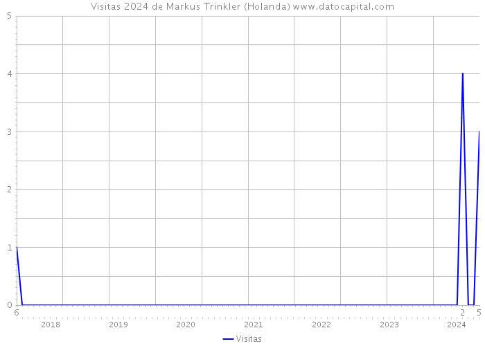 Visitas 2024 de Markus Trinkler (Holanda) 