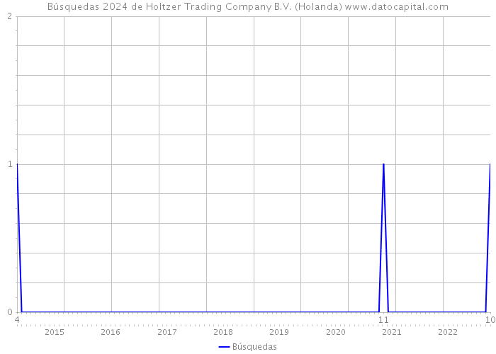 Búsquedas 2024 de Holtzer Trading Company B.V. (Holanda) 