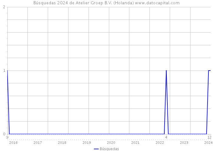 Búsquedas 2024 de Atelier Groep B.V. (Holanda) 