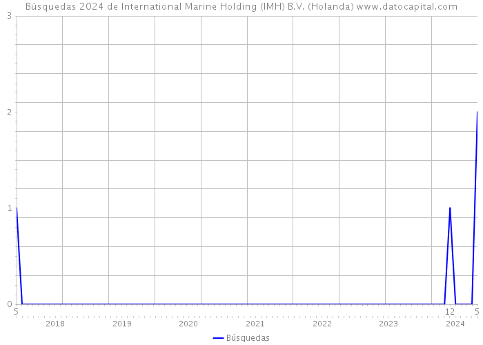 Búsquedas 2024 de International Marine Holding (IMH) B.V. (Holanda) 