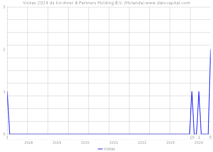 Visitas 2024 de Kirchner & Partners Holding B.V. (Holanda) 