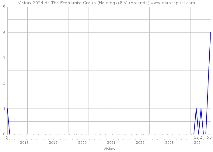 Visitas 2024 de The Economist Group (Holdings) B.V. (Holanda) 
