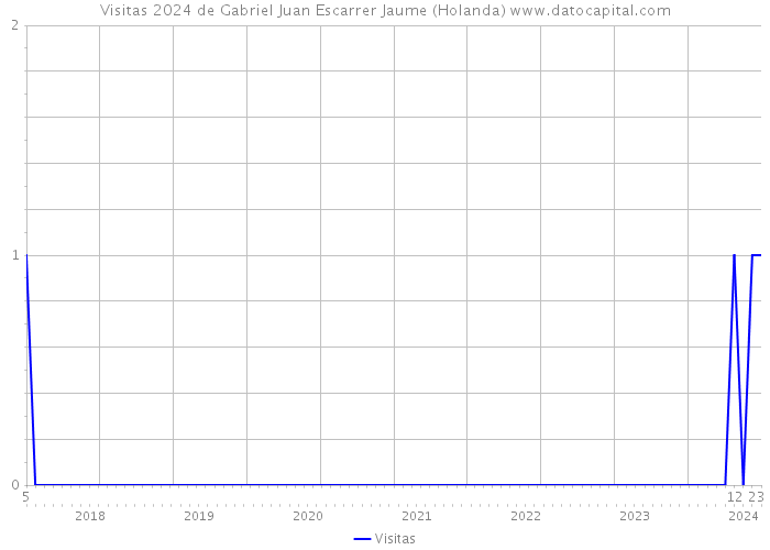 Visitas 2024 de Gabriel Juan Escarrer Jaume (Holanda) 