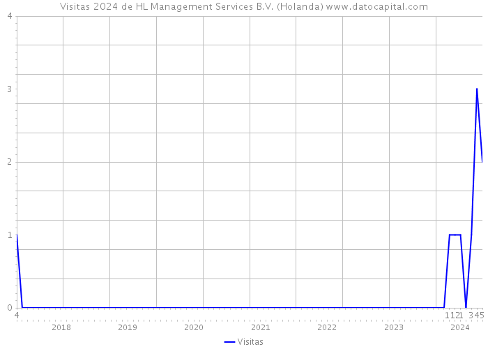 Visitas 2024 de HL Management Services B.V. (Holanda) 