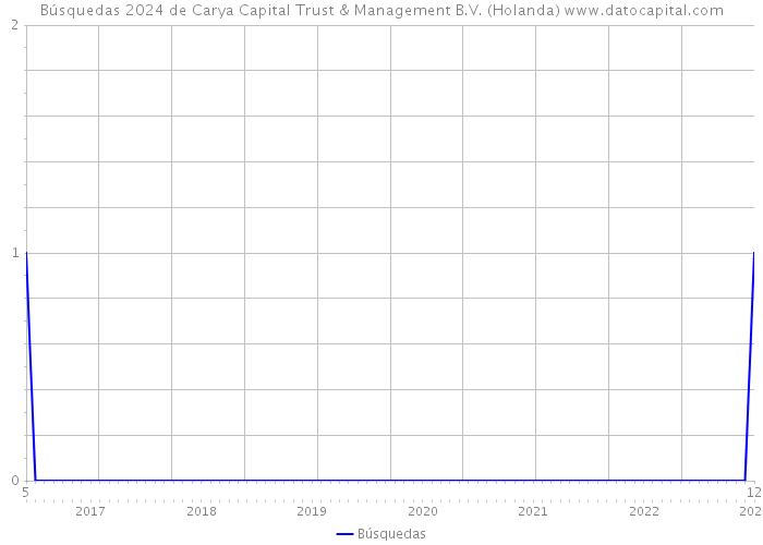 Búsquedas 2024 de Carya Capital Trust & Management B.V. (Holanda) 