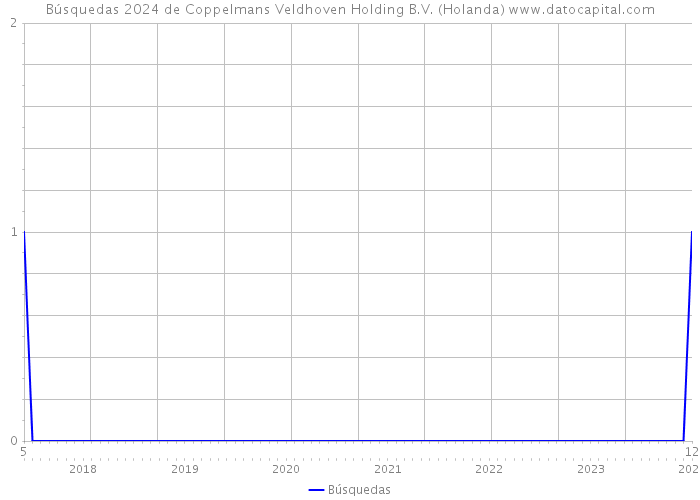 Búsquedas 2024 de Coppelmans Veldhoven Holding B.V. (Holanda) 