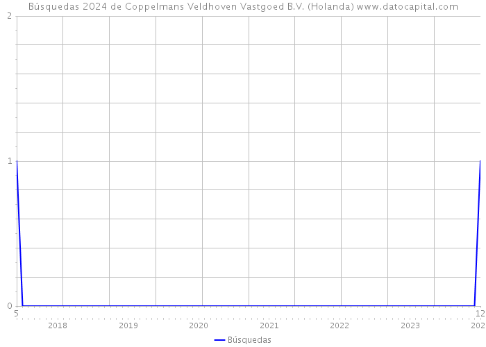 Búsquedas 2024 de Coppelmans Veldhoven Vastgoed B.V. (Holanda) 