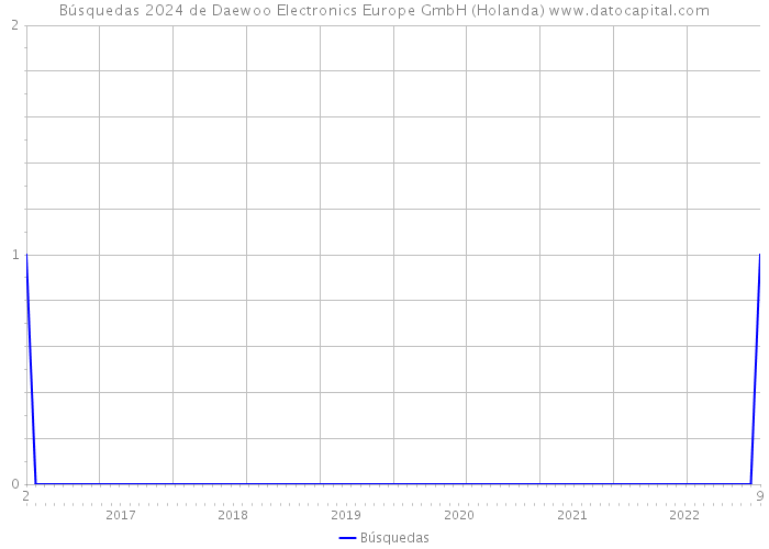 Búsquedas 2024 de Daewoo Electronics Europe GmbH (Holanda) 