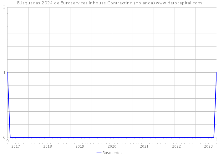 Búsquedas 2024 de Euroservices Inhouse Contracting (Holanda) 