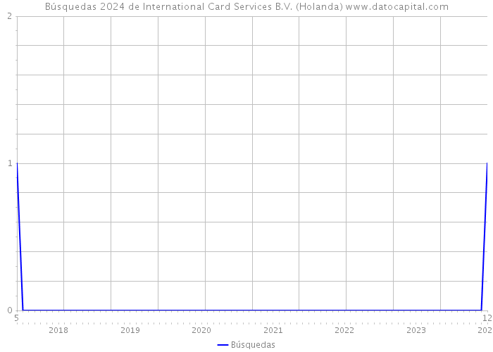 Búsquedas 2024 de International Card Services B.V. (Holanda) 