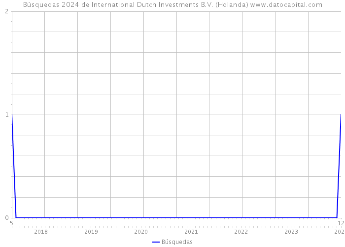 Búsquedas 2024 de International Dutch Investments B.V. (Holanda) 
