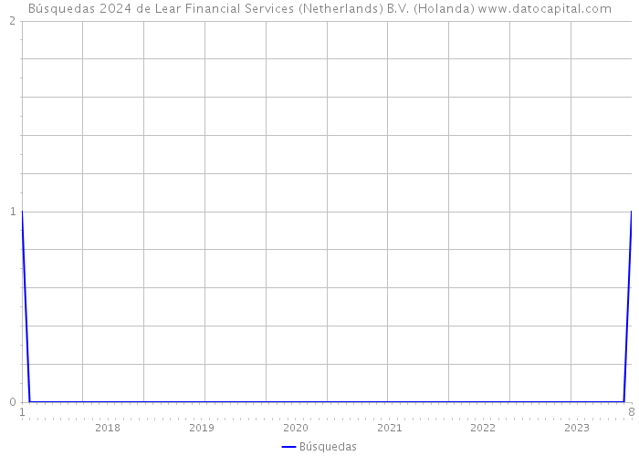 Búsquedas 2024 de Lear Financial Services (Netherlands) B.V. (Holanda) 