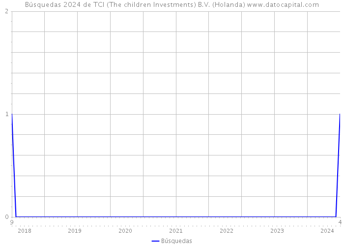 Búsquedas 2024 de TCI (The children Investments) B.V. (Holanda) 