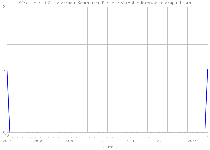 Búsquedas 2024 de Verheul Benthuizen Beheer B.V. (Holanda) 