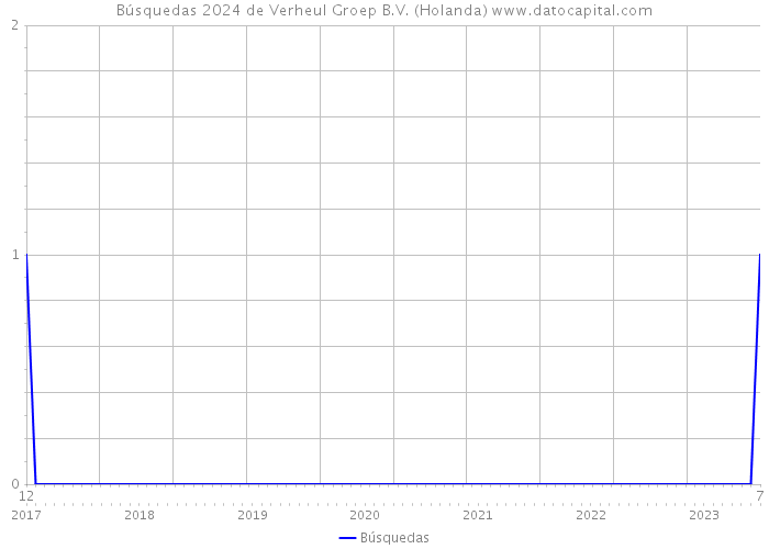 Búsquedas 2024 de Verheul Groep B.V. (Holanda) 