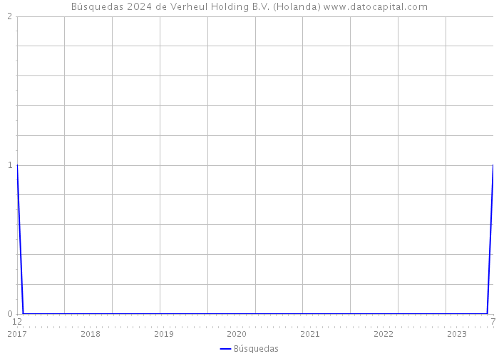 Búsquedas 2024 de Verheul Holding B.V. (Holanda) 