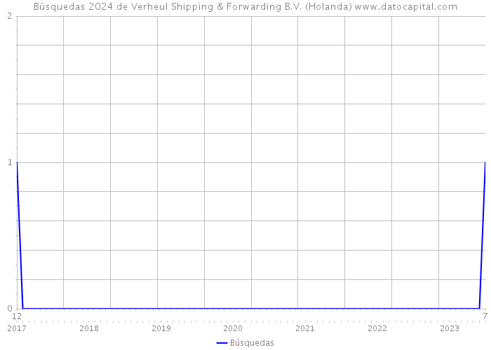 Búsquedas 2024 de Verheul Shipping & Forwarding B.V. (Holanda) 