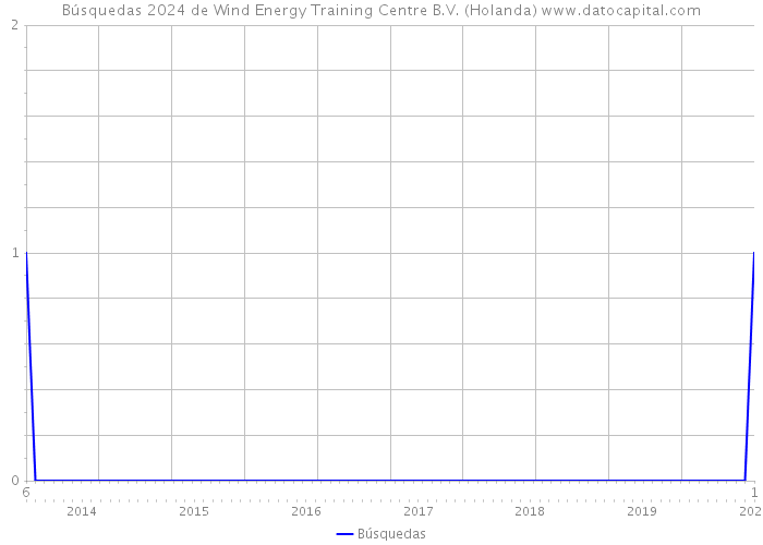 Búsquedas 2024 de Wind Energy Training Centre B.V. (Holanda) 