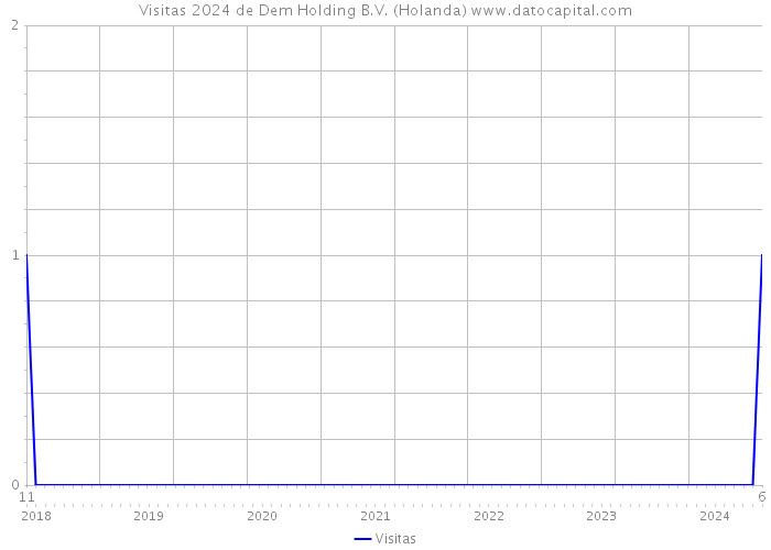 Visitas 2024 de Dem Holding B.V. (Holanda) 