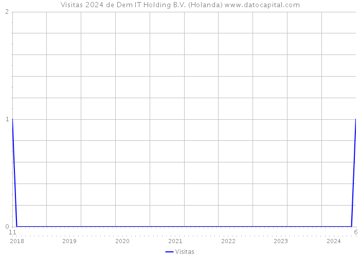 Visitas 2024 de Dem IT Holding B.V. (Holanda) 