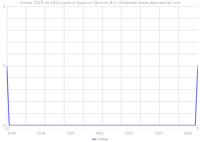 Visitas 2024 de LSS Logistics Support Services B.V. (Holanda) 