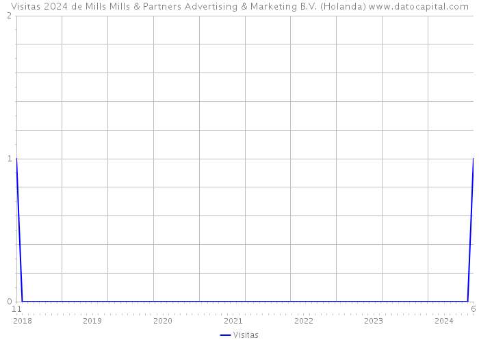 Visitas 2024 de Mills Mills & Partners Advertising & Marketing B.V. (Holanda) 