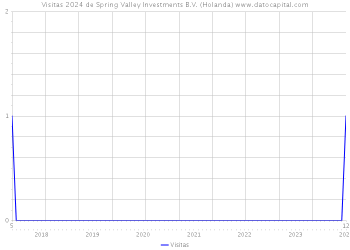 Visitas 2024 de Spring Valley Investments B.V. (Holanda) 