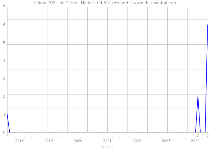 Visitas 2024 de Tamoil Nederland B.V. (Holanda) 